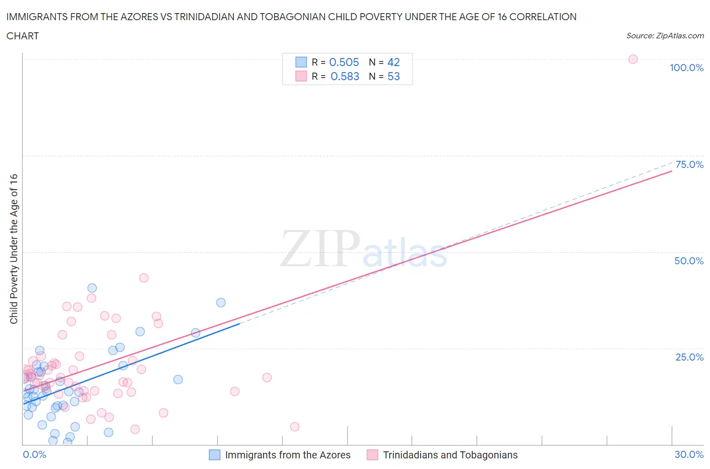 Immigrants from the Azores vs Trinidadian and Tobagonian Child Poverty Under the Age of 16