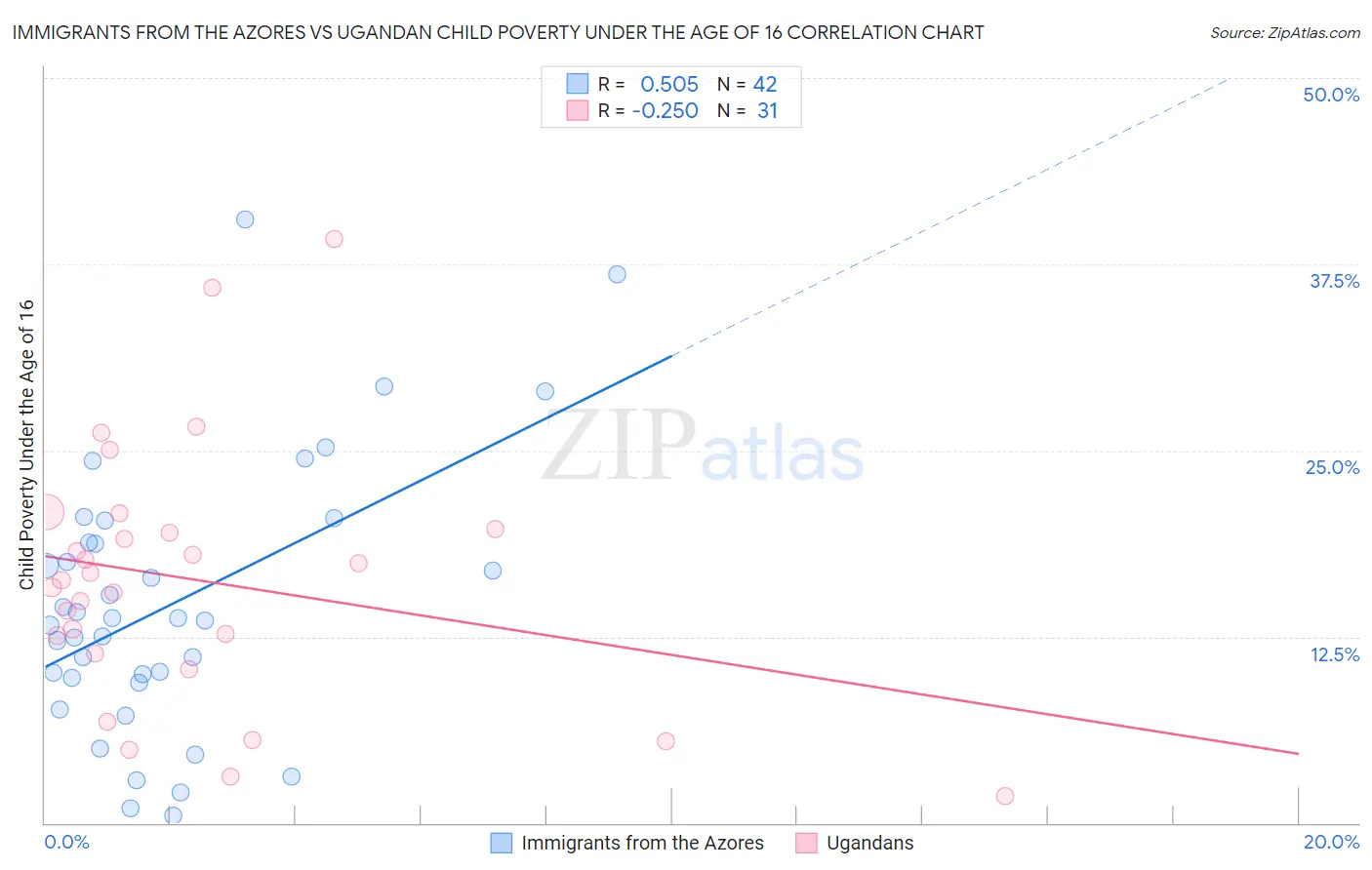 Immigrants from the Azores vs Ugandan Child Poverty Under the Age of 16