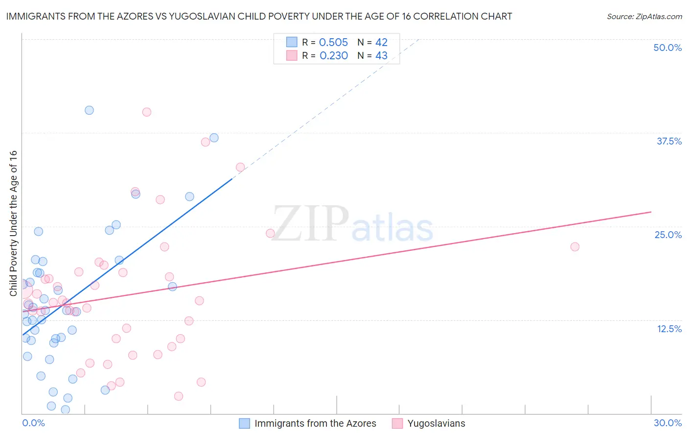 Immigrants from the Azores vs Yugoslavian Child Poverty Under the Age of 16