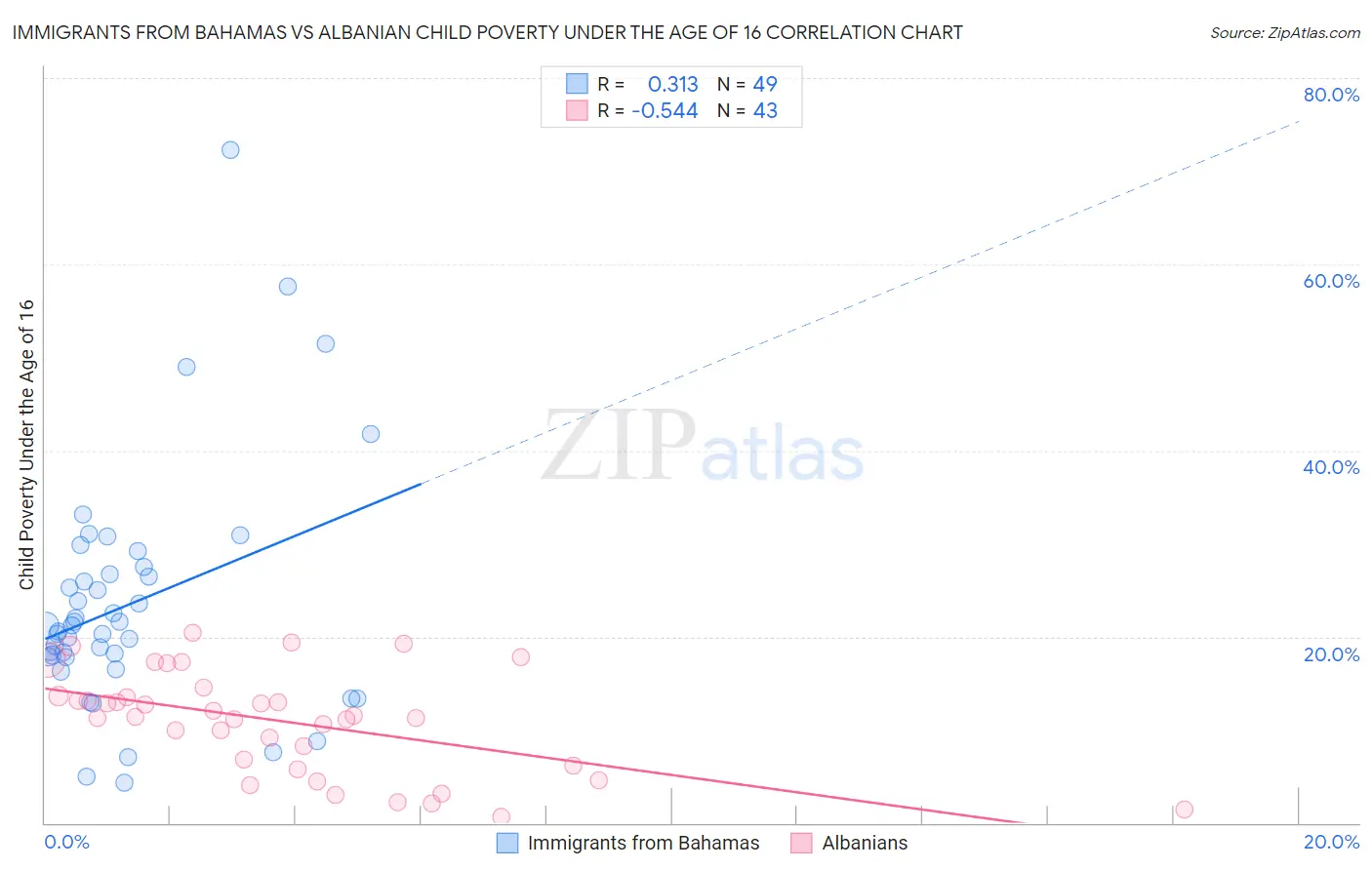 Immigrants from Bahamas vs Albanian Child Poverty Under the Age of 16