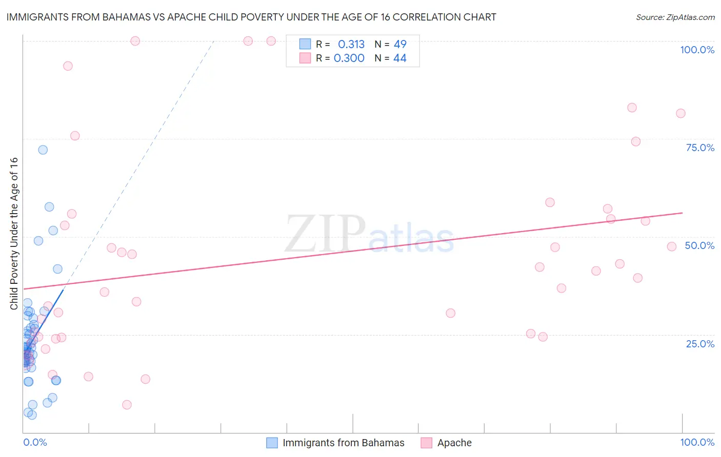 Immigrants from Bahamas vs Apache Child Poverty Under the Age of 16