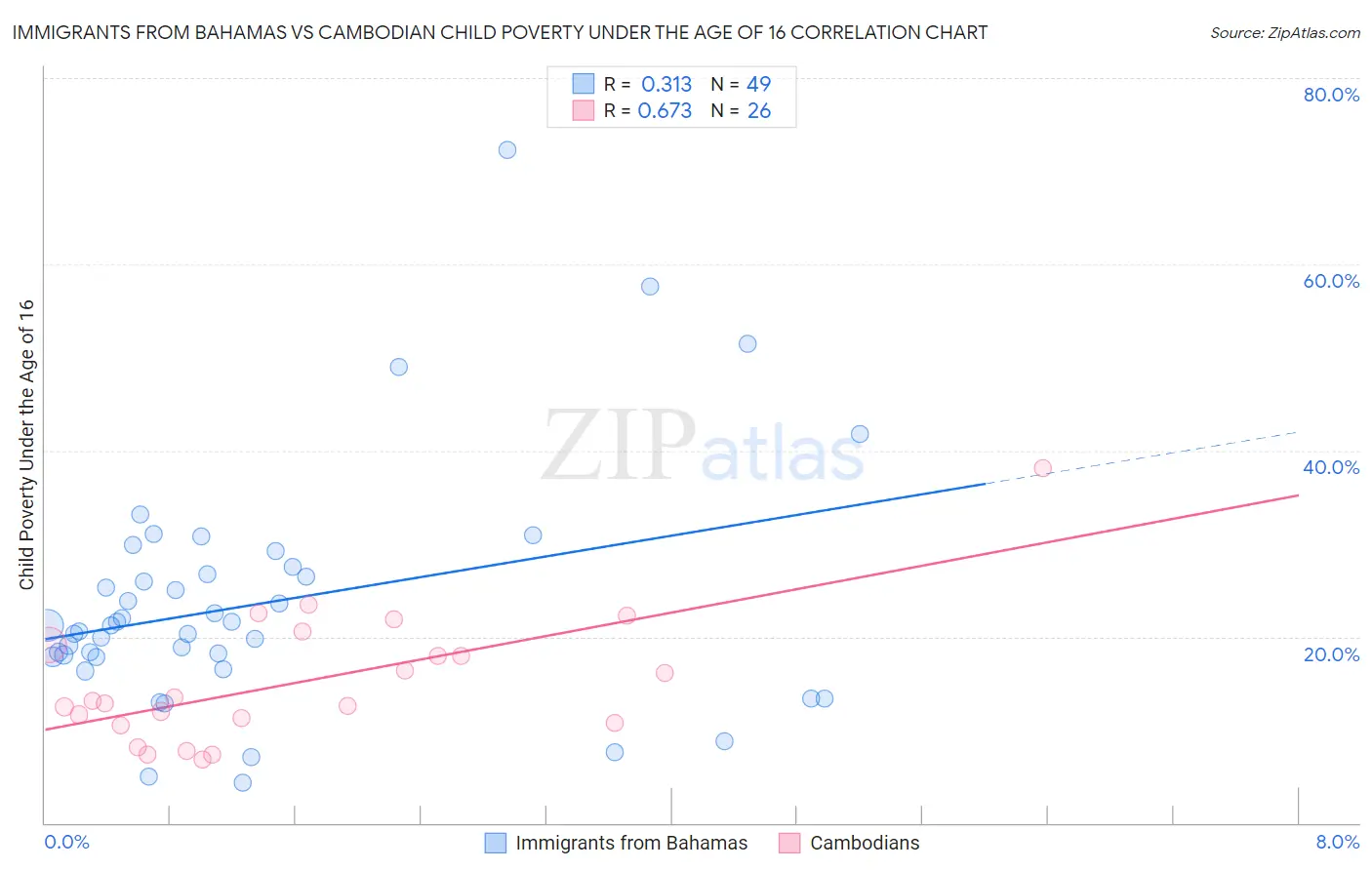 Immigrants from Bahamas vs Cambodian Child Poverty Under the Age of 16