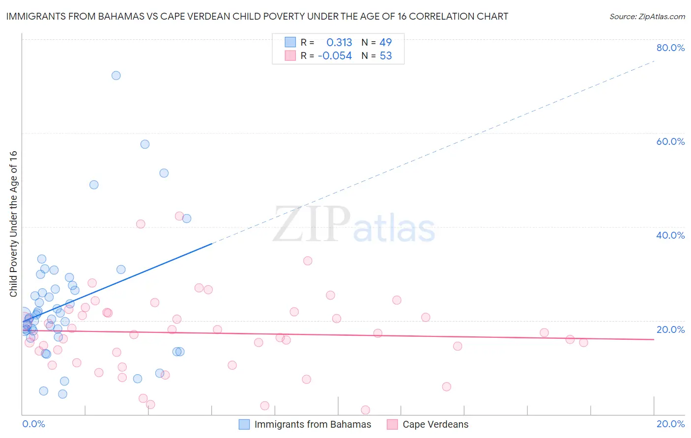Immigrants from Bahamas vs Cape Verdean Child Poverty Under the Age of 16