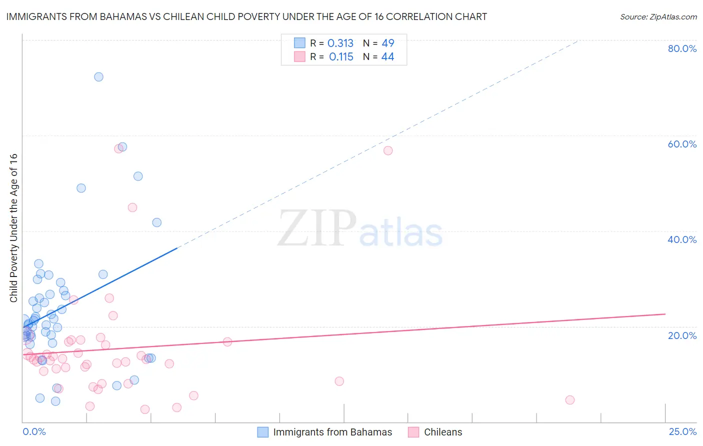 Immigrants from Bahamas vs Chilean Child Poverty Under the Age of 16