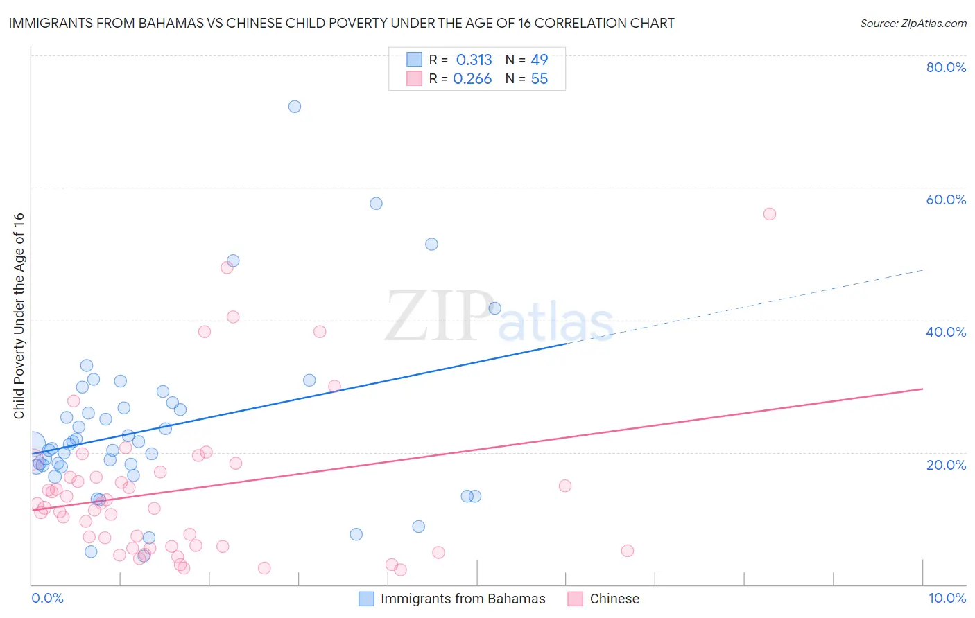 Immigrants from Bahamas vs Chinese Child Poverty Under the Age of 16