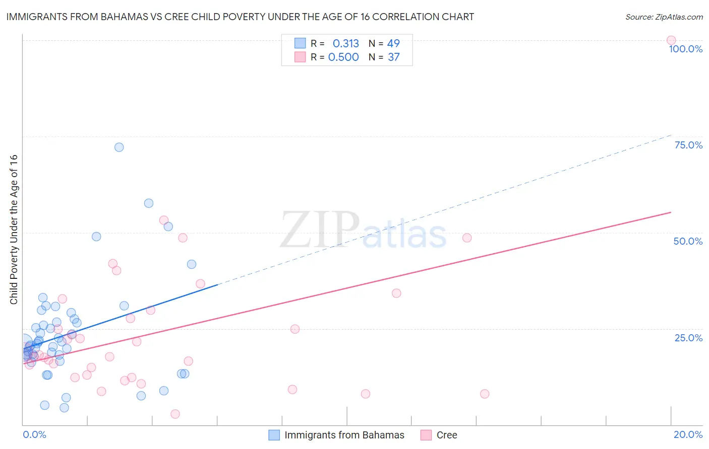 Immigrants from Bahamas vs Cree Child Poverty Under the Age of 16