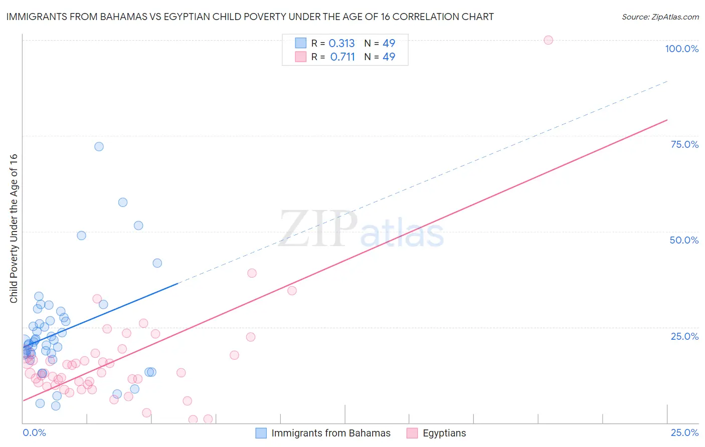 Immigrants from Bahamas vs Egyptian Child Poverty Under the Age of 16