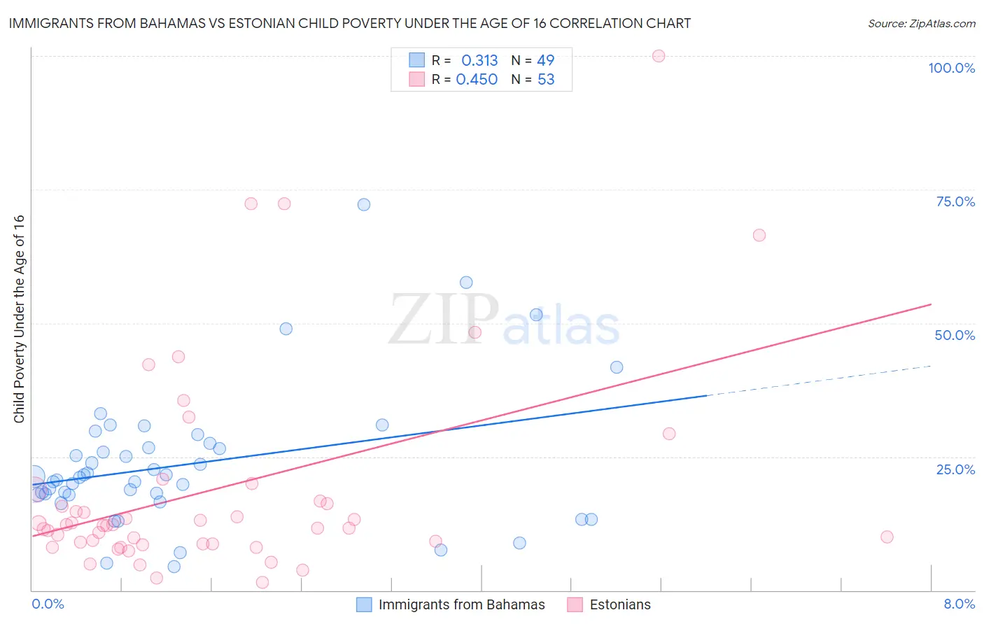 Immigrants from Bahamas vs Estonian Child Poverty Under the Age of 16