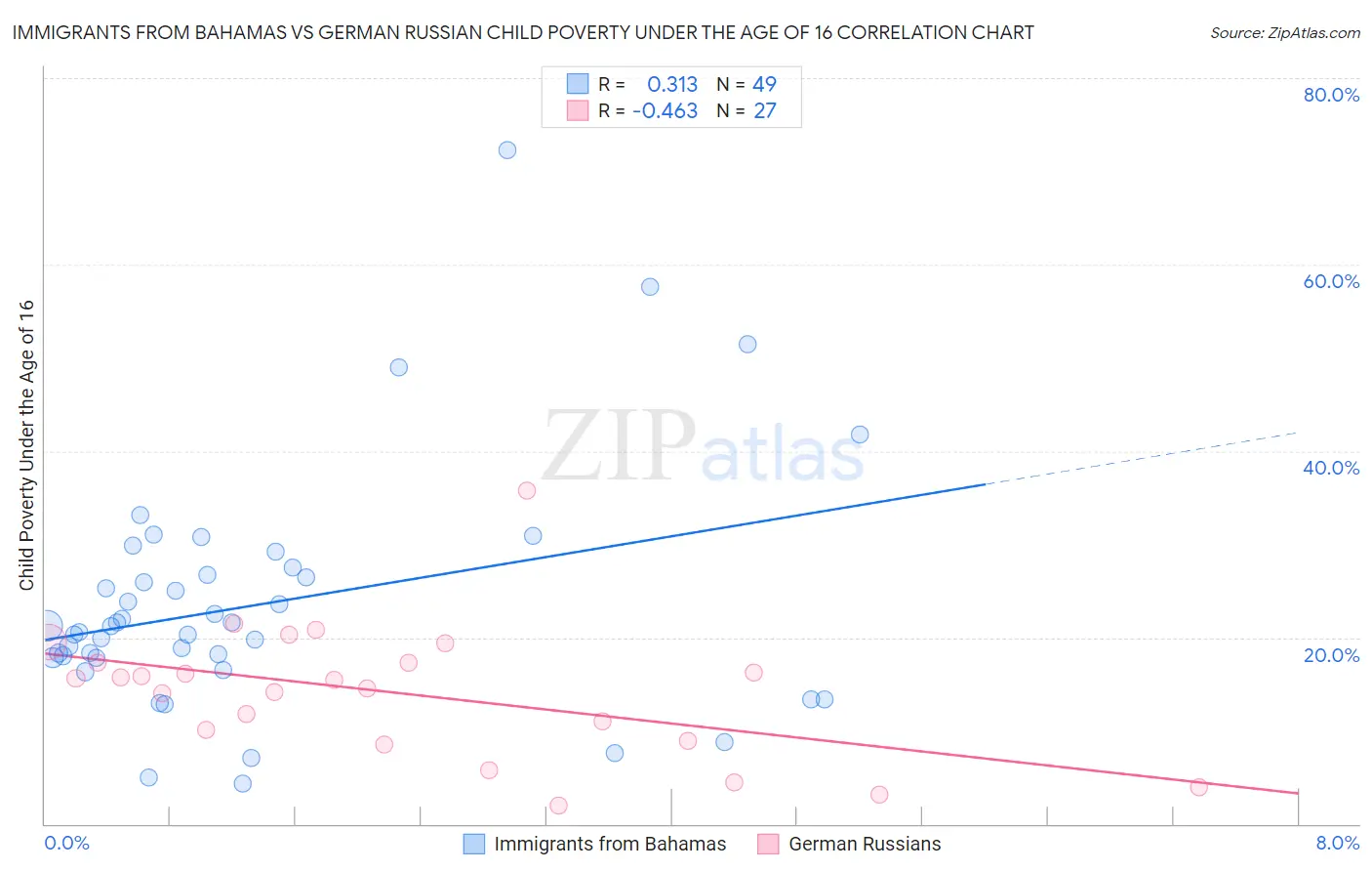 Immigrants from Bahamas vs German Russian Child Poverty Under the Age of 16