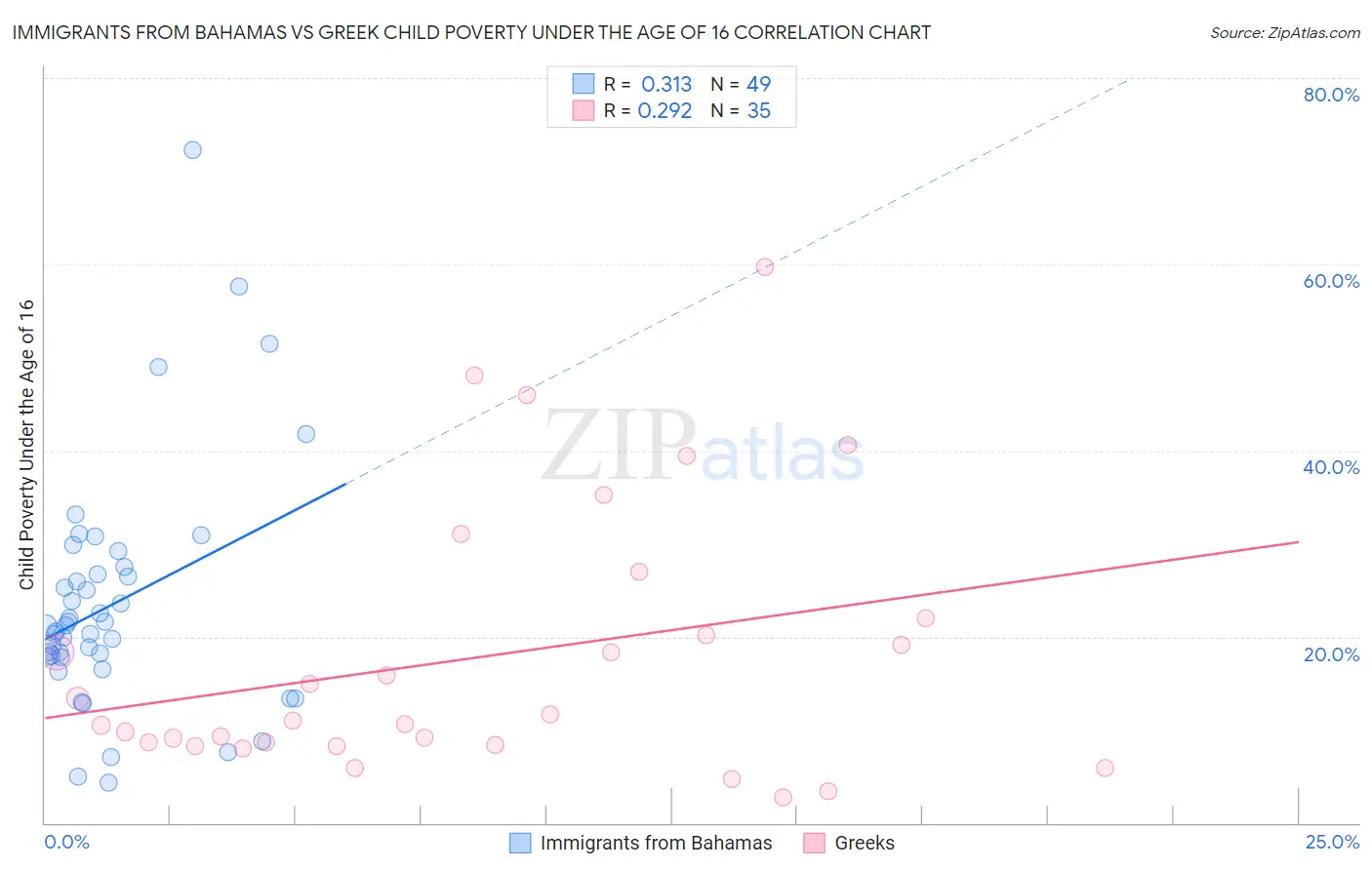 Immigrants from Bahamas vs Greek Child Poverty Under the Age of 16
