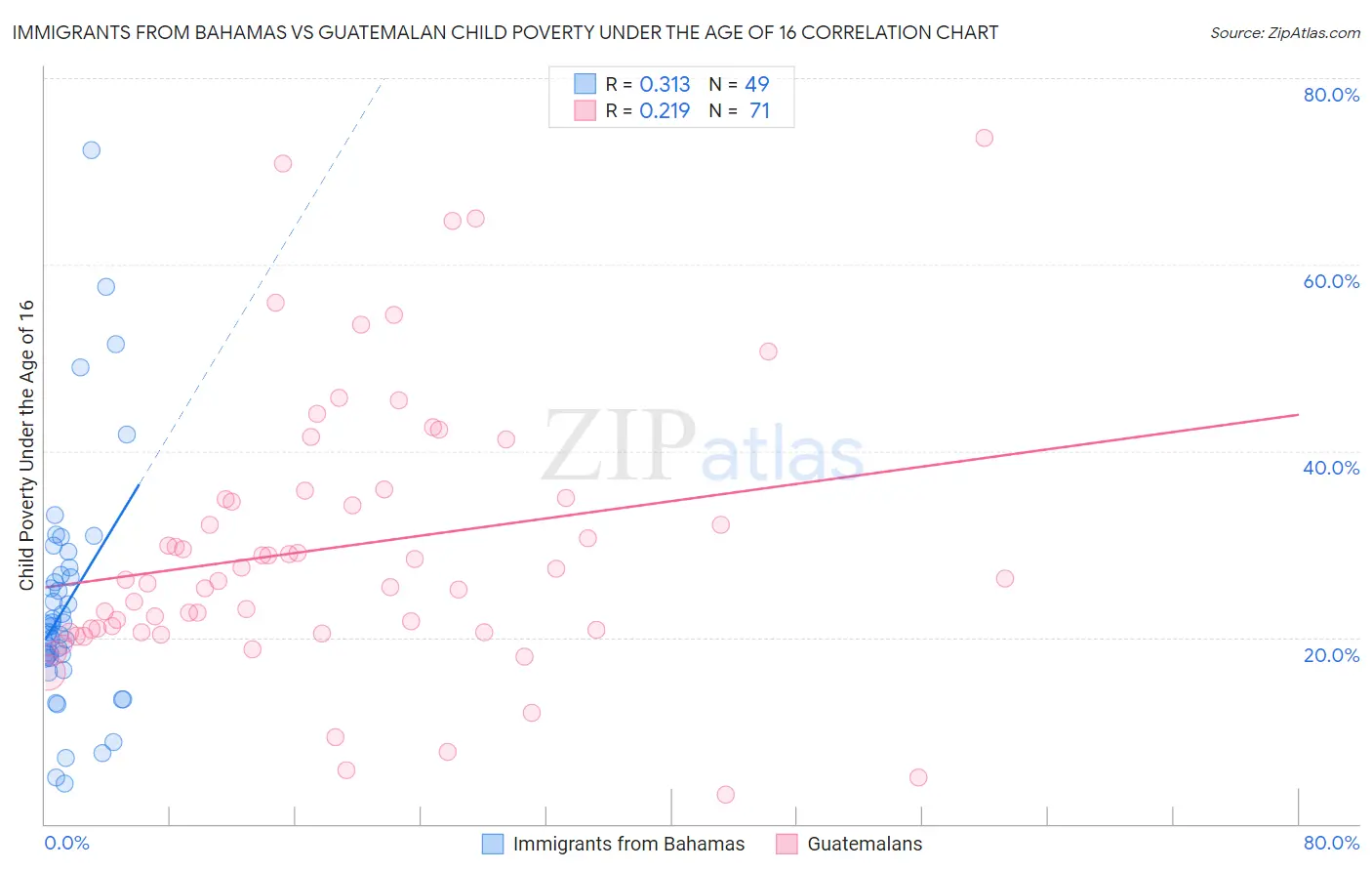 Immigrants from Bahamas vs Guatemalan Child Poverty Under the Age of 16
