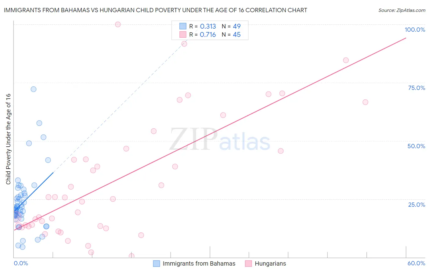 Immigrants from Bahamas vs Hungarian Child Poverty Under the Age of 16