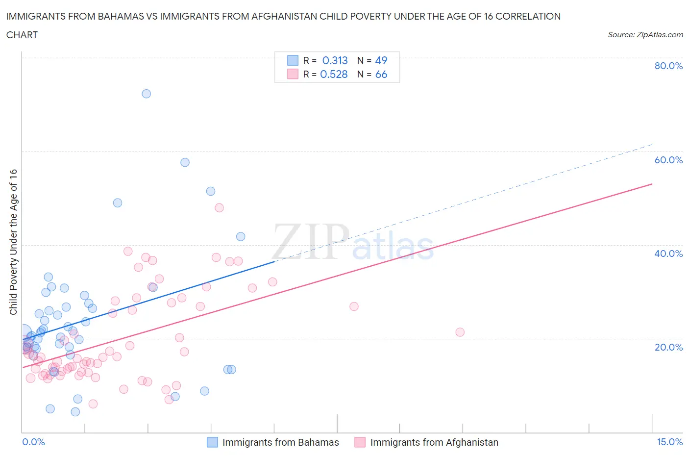 Immigrants from Bahamas vs Immigrants from Afghanistan Child Poverty Under the Age of 16