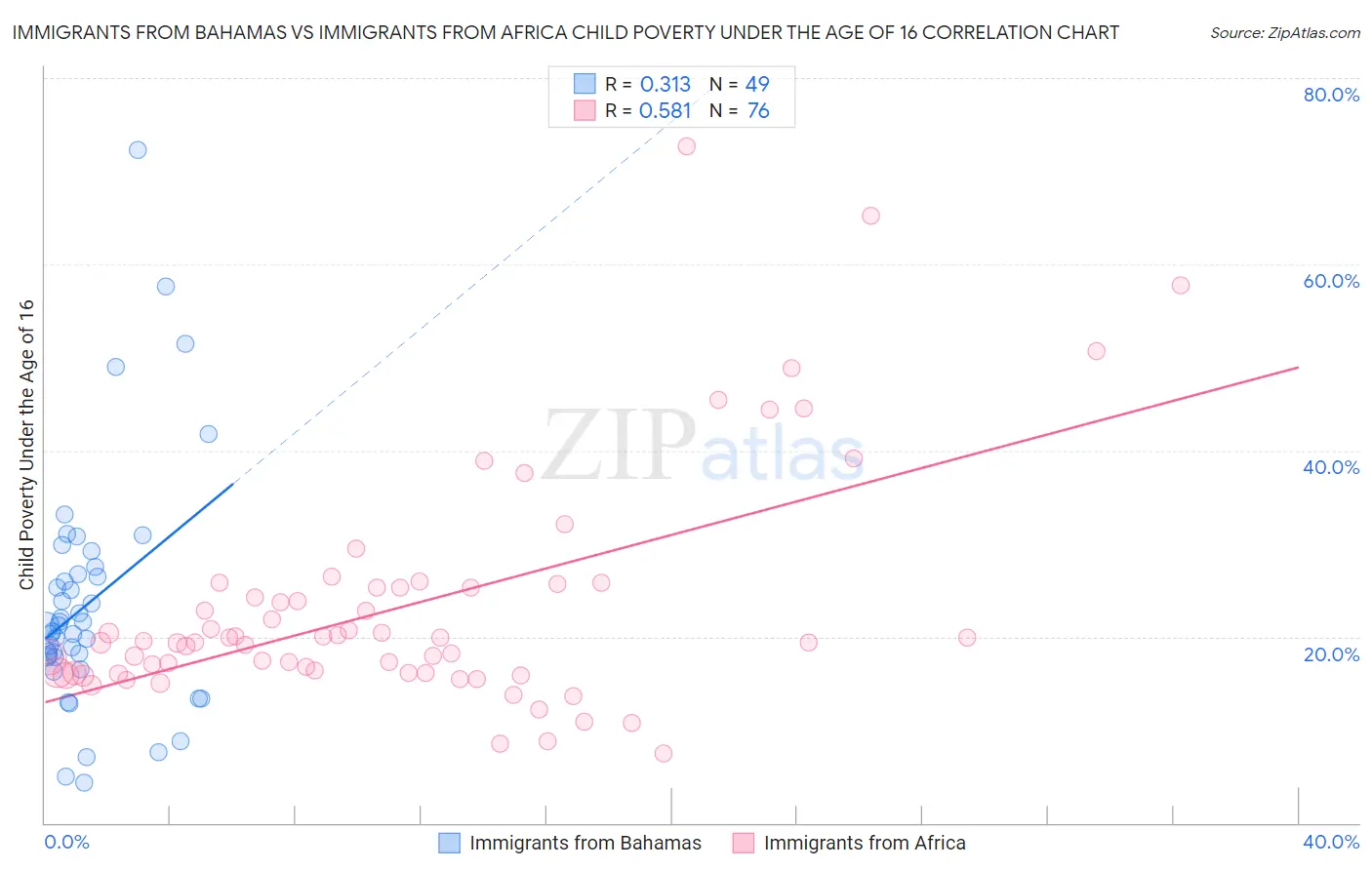 Immigrants from Bahamas vs Immigrants from Africa Child Poverty Under the Age of 16