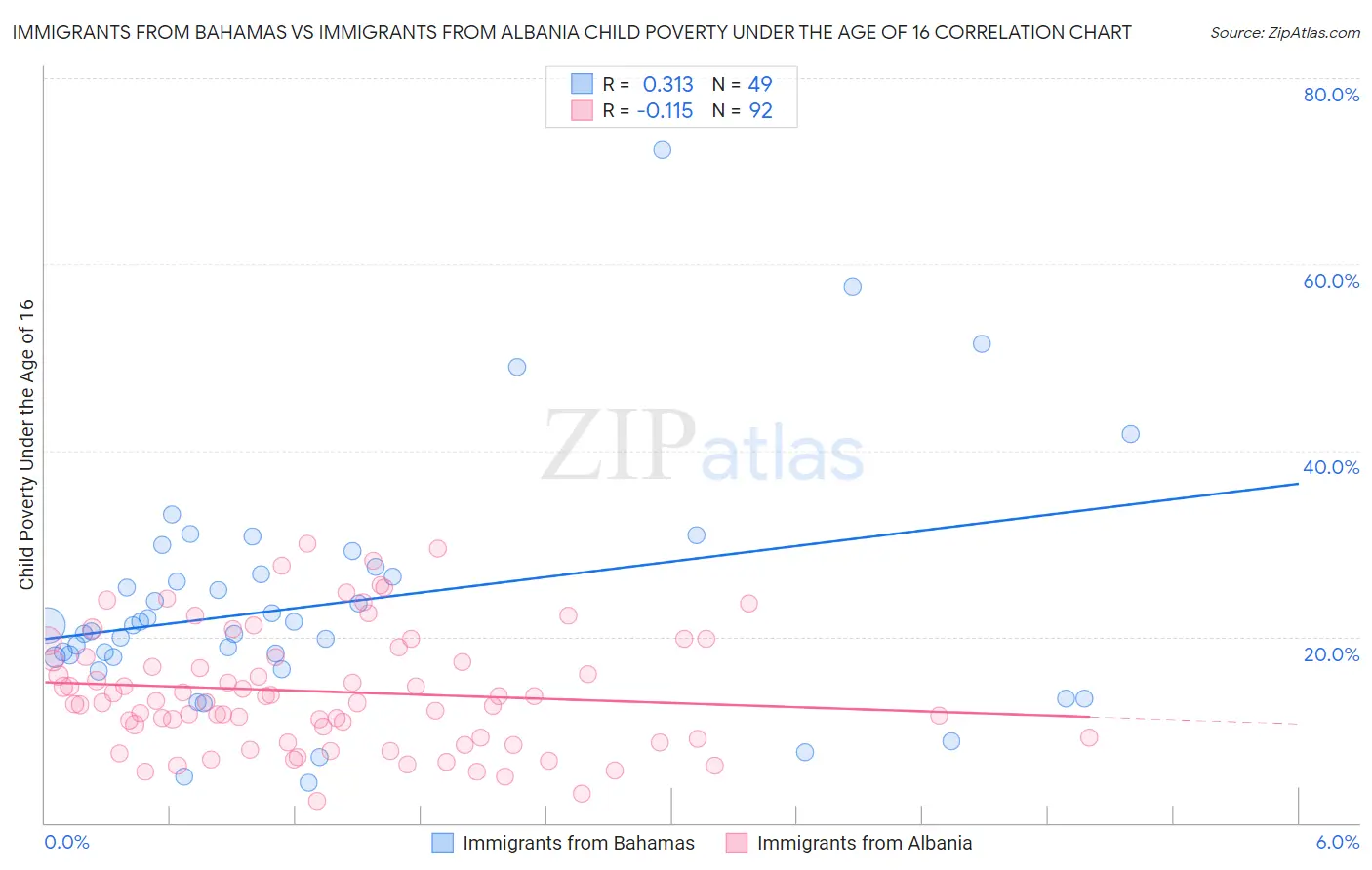 Immigrants from Bahamas vs Immigrants from Albania Child Poverty Under the Age of 16