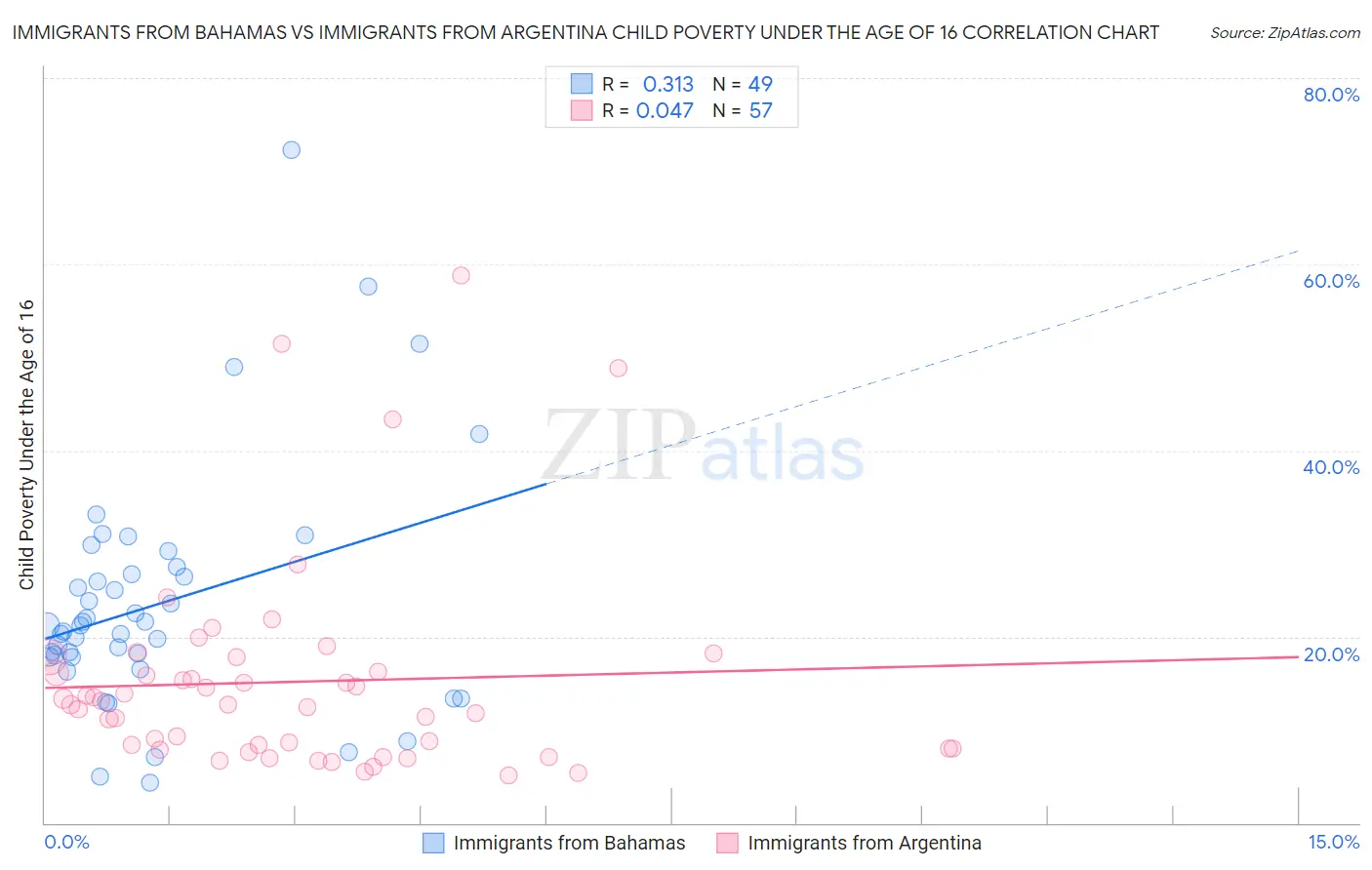 Immigrants from Bahamas vs Immigrants from Argentina Child Poverty Under the Age of 16