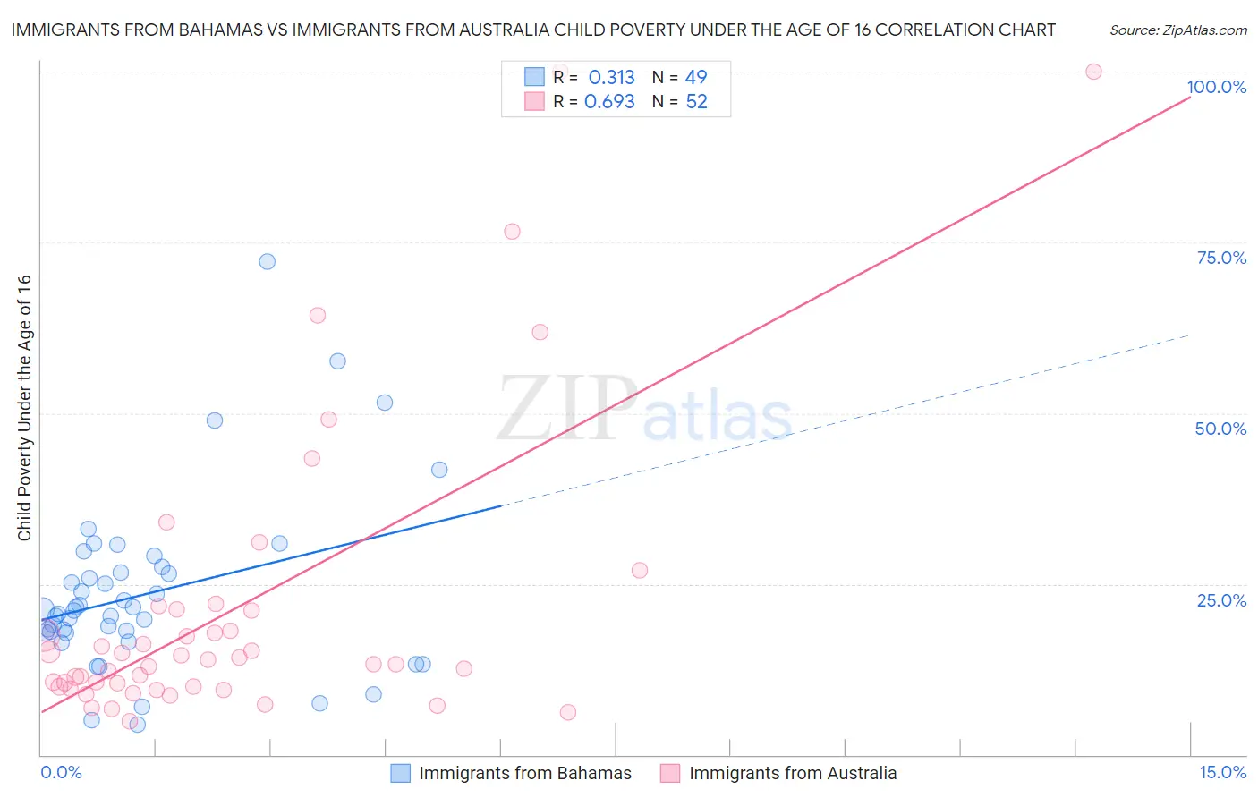 Immigrants from Bahamas vs Immigrants from Australia Child Poverty Under the Age of 16