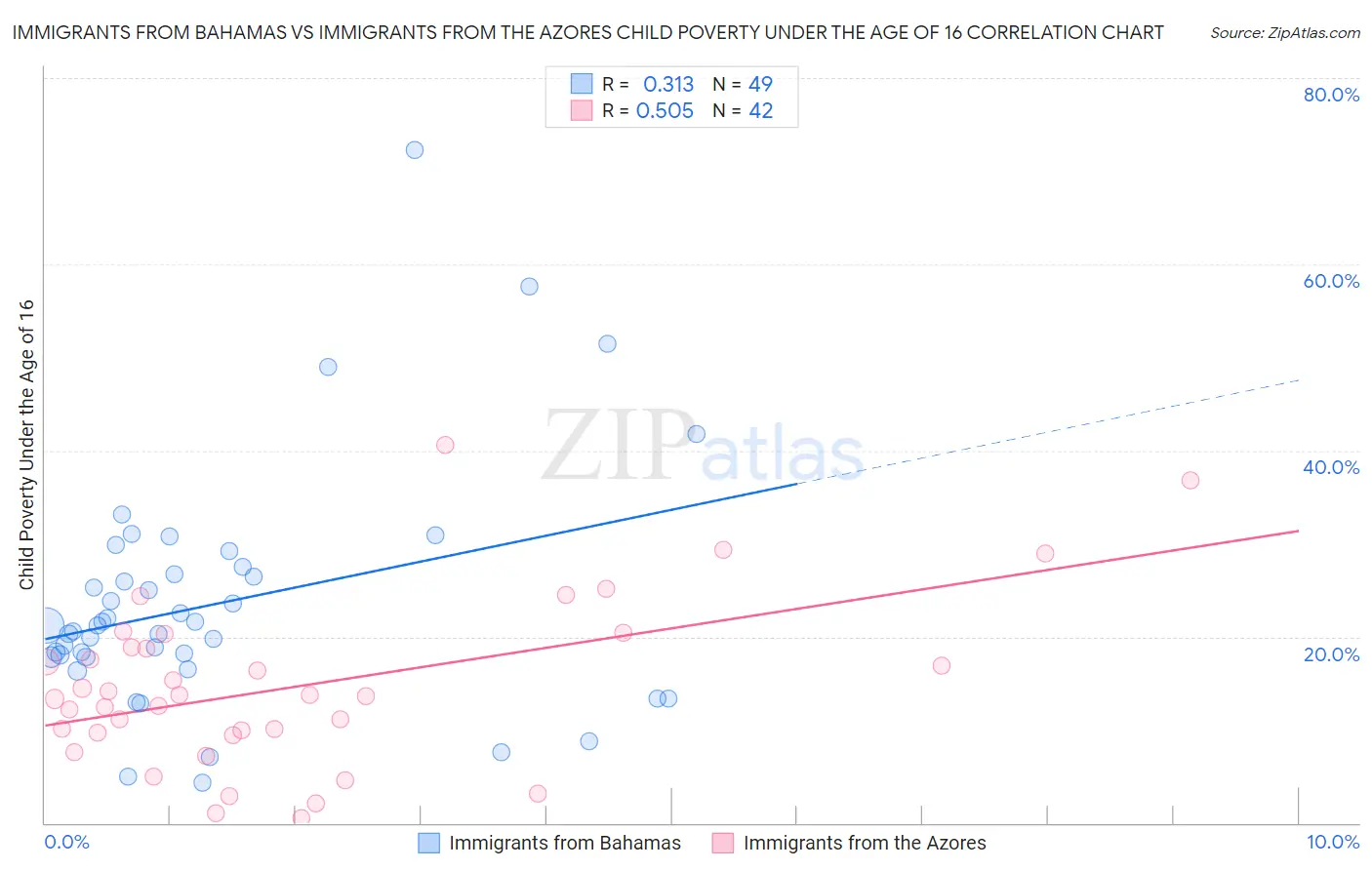 Immigrants from Bahamas vs Immigrants from the Azores Child Poverty Under the Age of 16
