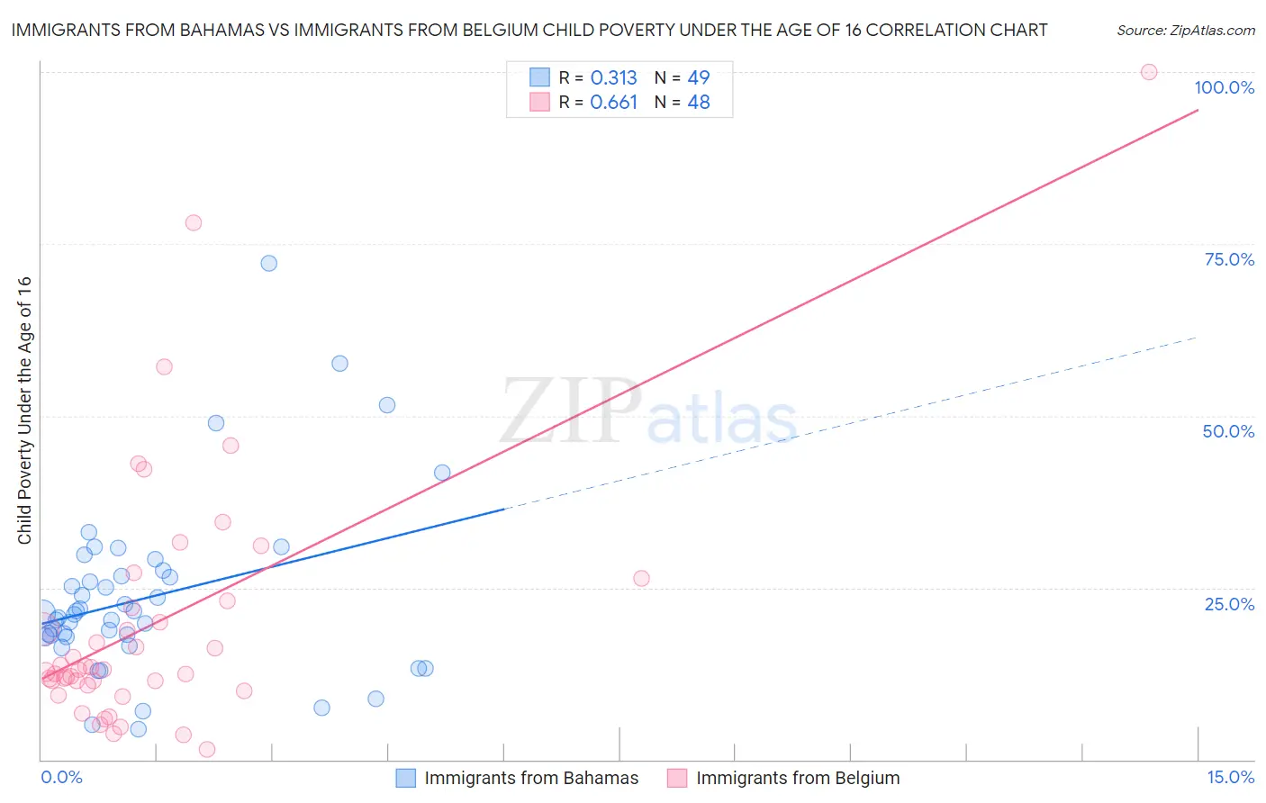 Immigrants from Bahamas vs Immigrants from Belgium Child Poverty Under the Age of 16