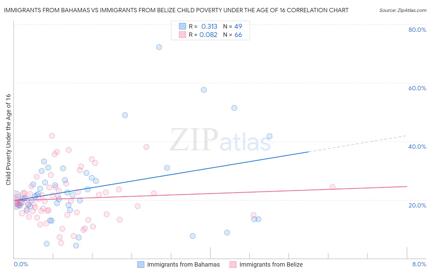 Immigrants from Bahamas vs Immigrants from Belize Child Poverty Under the Age of 16