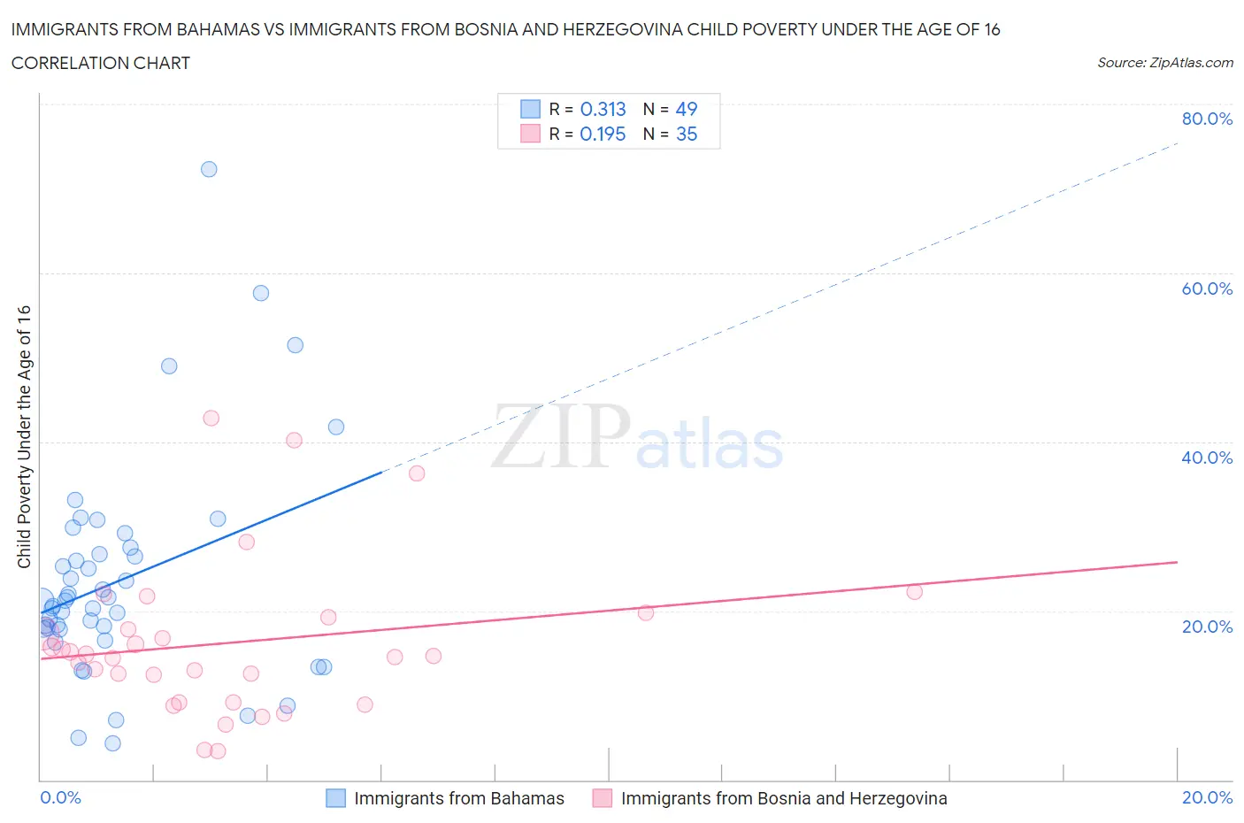 Immigrants from Bahamas vs Immigrants from Bosnia and Herzegovina Child Poverty Under the Age of 16