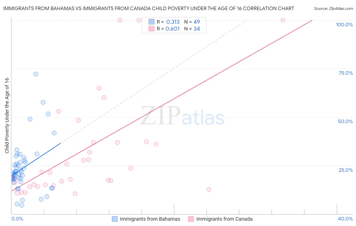 Immigrants from Bahamas vs Immigrants from Canada Child Poverty Under the Age of 16