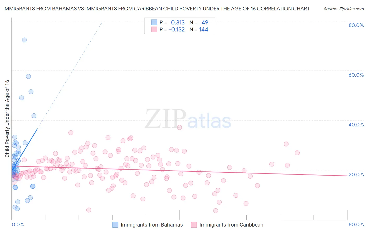 Immigrants from Bahamas vs Immigrants from Caribbean Child Poverty Under the Age of 16