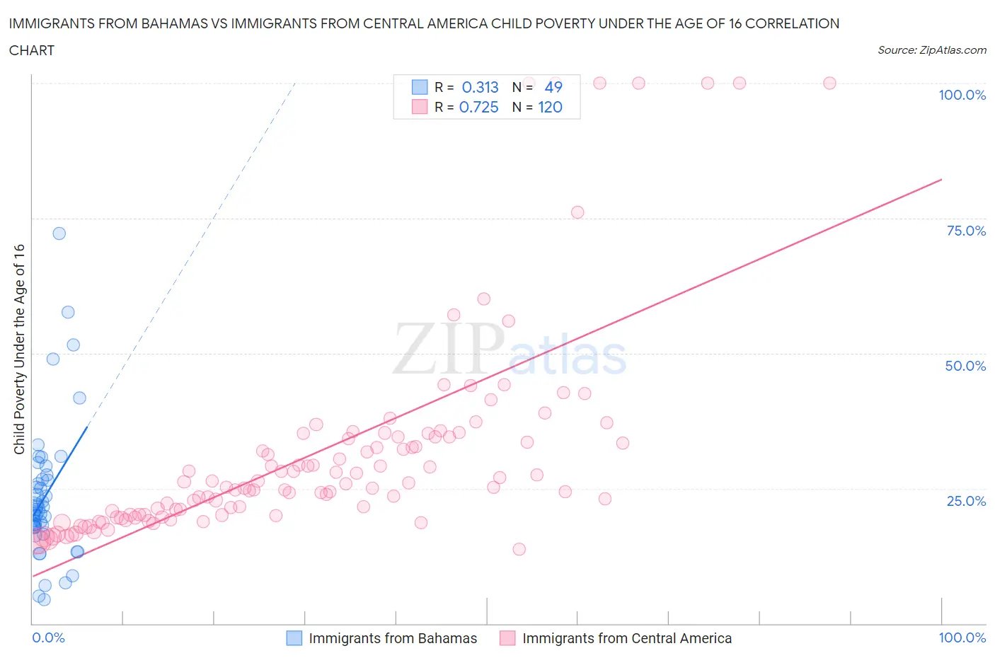 Immigrants from Bahamas vs Immigrants from Central America Child Poverty Under the Age of 16