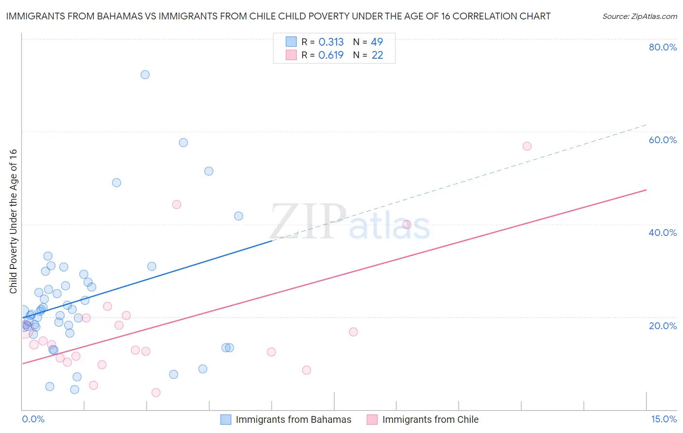Immigrants from Bahamas vs Immigrants from Chile Child Poverty Under the Age of 16
