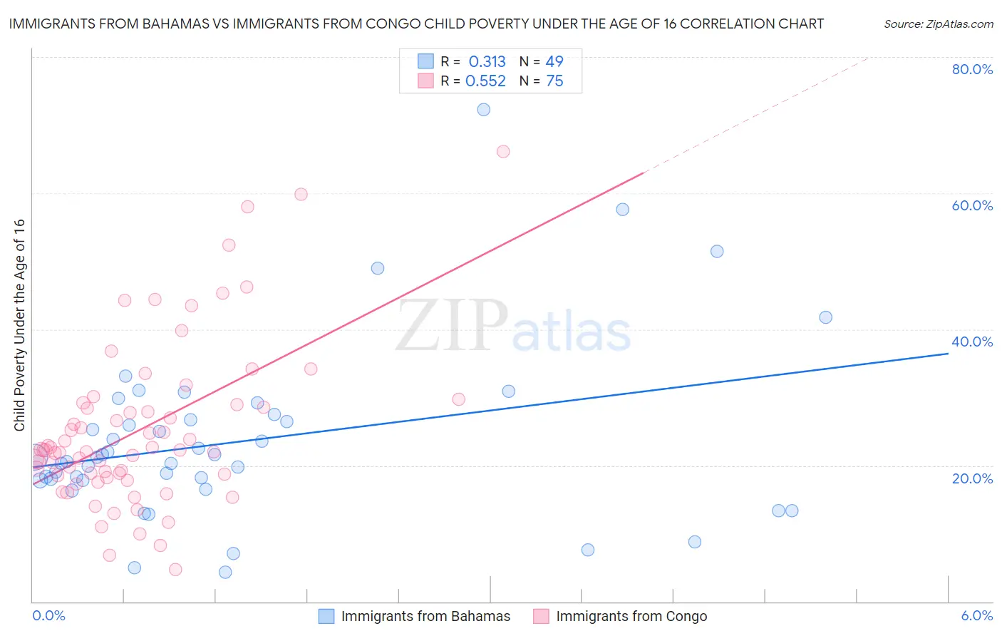 Immigrants from Bahamas vs Immigrants from Congo Child Poverty Under the Age of 16