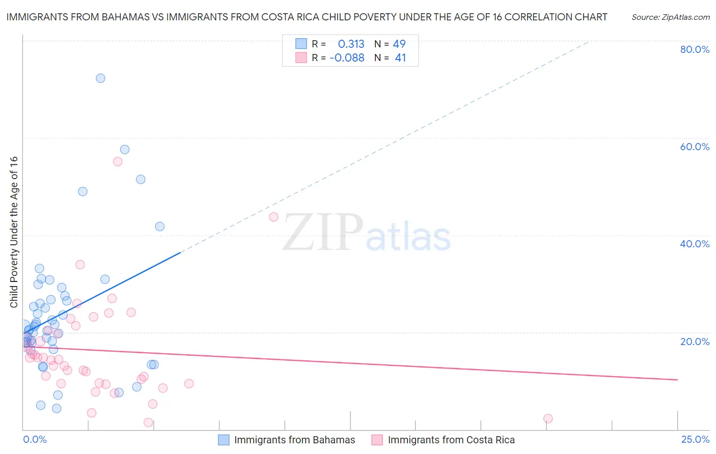 Immigrants from Bahamas vs Immigrants from Costa Rica Child Poverty Under the Age of 16