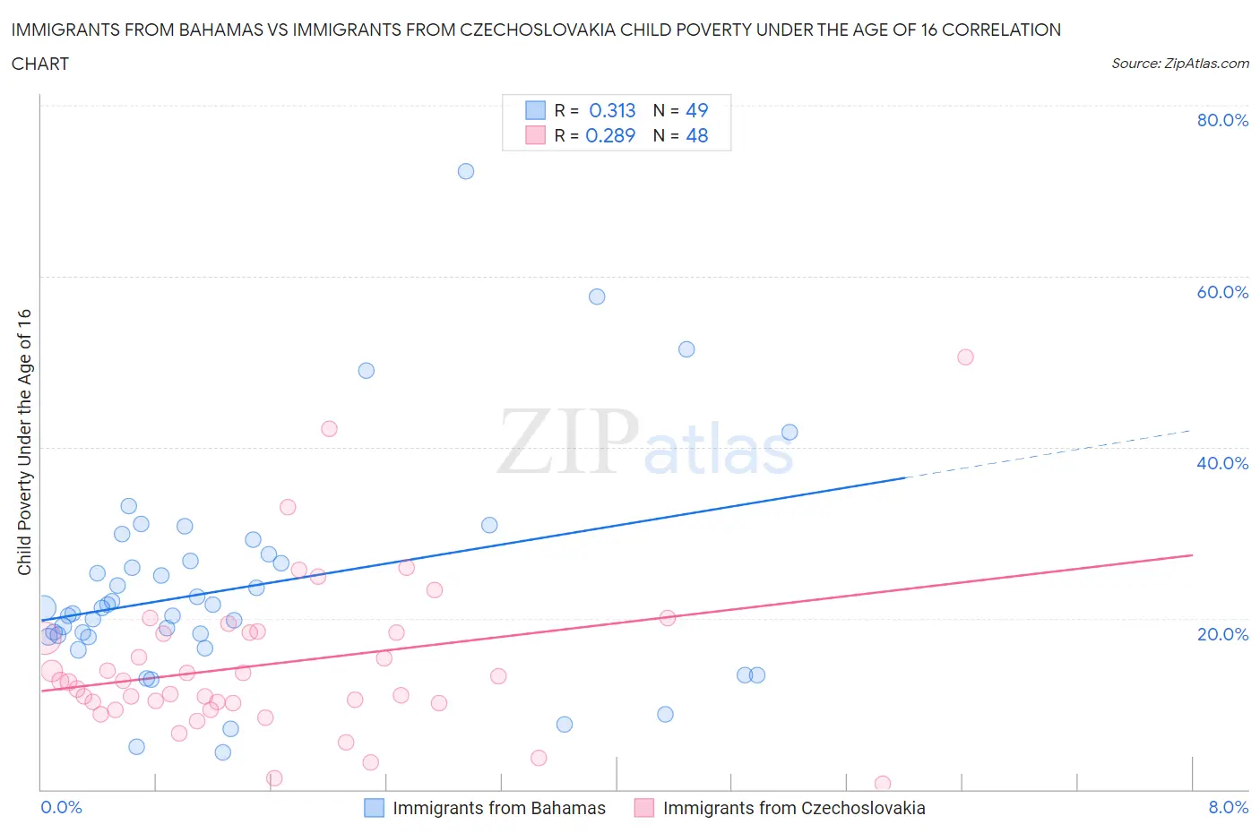 Immigrants from Bahamas vs Immigrants from Czechoslovakia Child Poverty Under the Age of 16