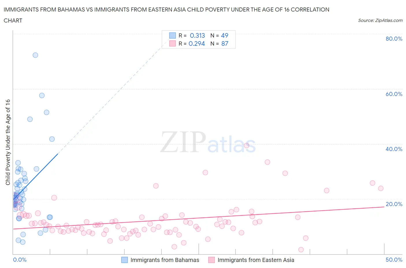 Immigrants from Bahamas vs Immigrants from Eastern Asia Child Poverty Under the Age of 16