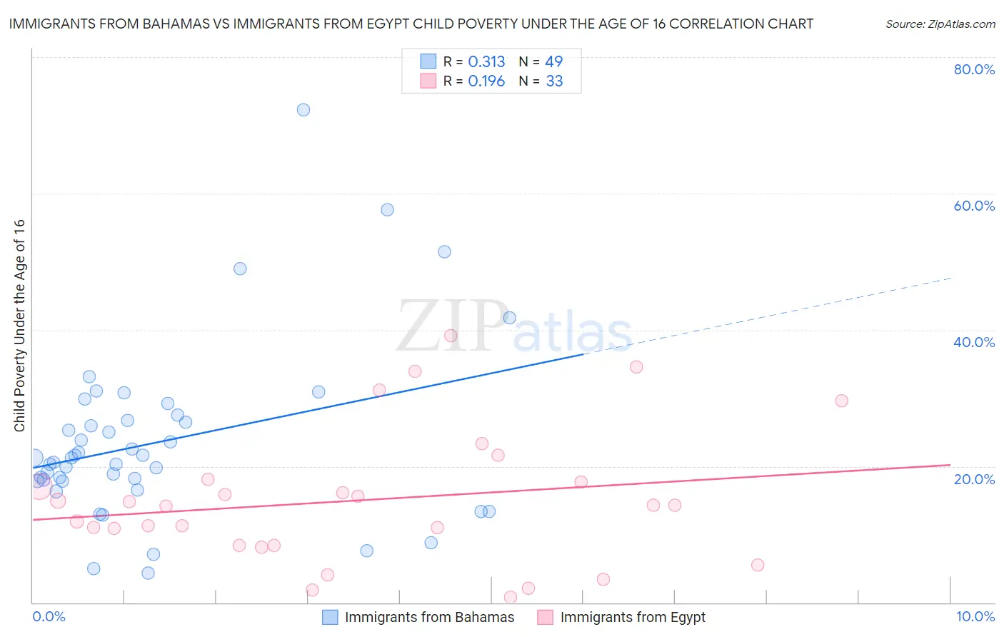 Immigrants from Bahamas vs Immigrants from Egypt Child Poverty Under the Age of 16