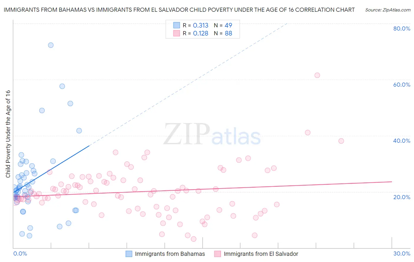 Immigrants from Bahamas vs Immigrants from El Salvador Child Poverty Under the Age of 16
