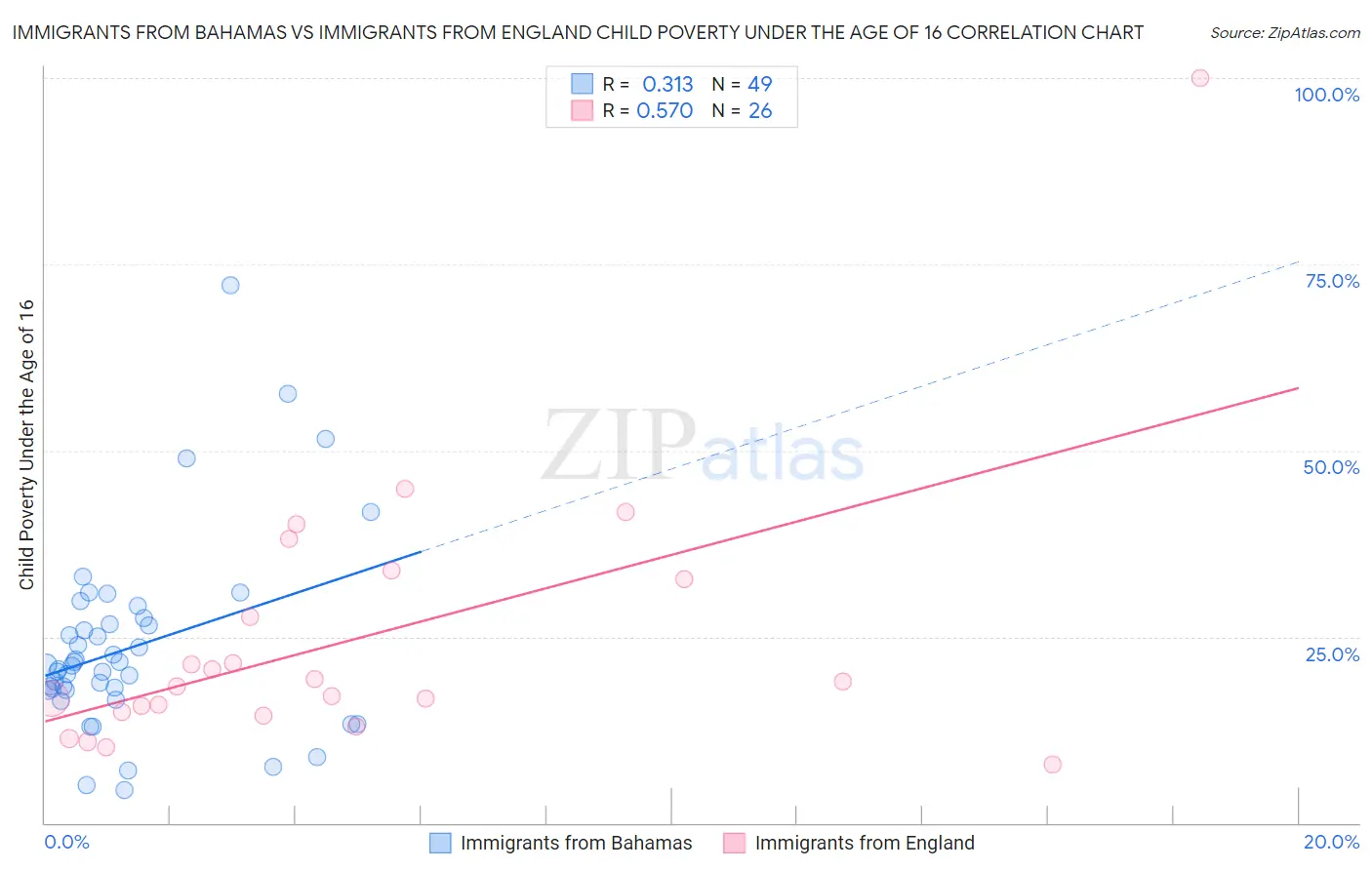 Immigrants from Bahamas vs Immigrants from England Child Poverty Under the Age of 16