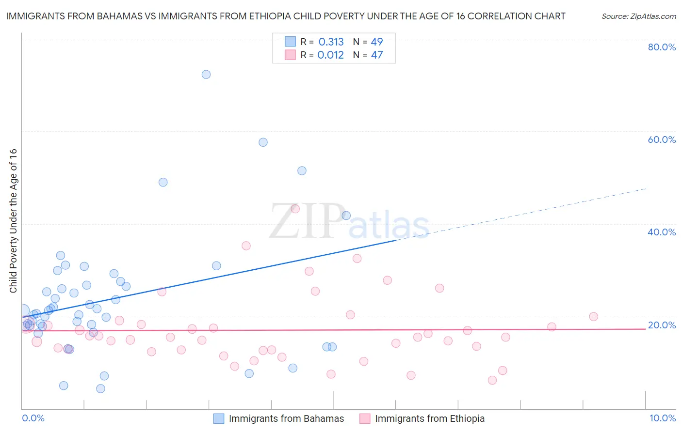 Immigrants from Bahamas vs Immigrants from Ethiopia Child Poverty Under the Age of 16