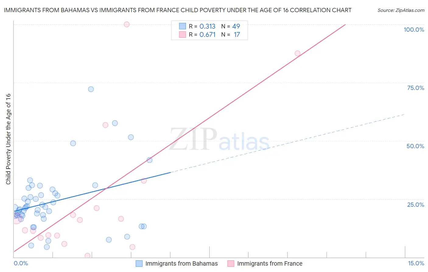 Immigrants from Bahamas vs Immigrants from France Child Poverty Under the Age of 16
