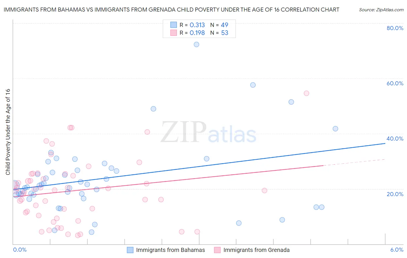 Immigrants from Bahamas vs Immigrants from Grenada Child Poverty Under the Age of 16
