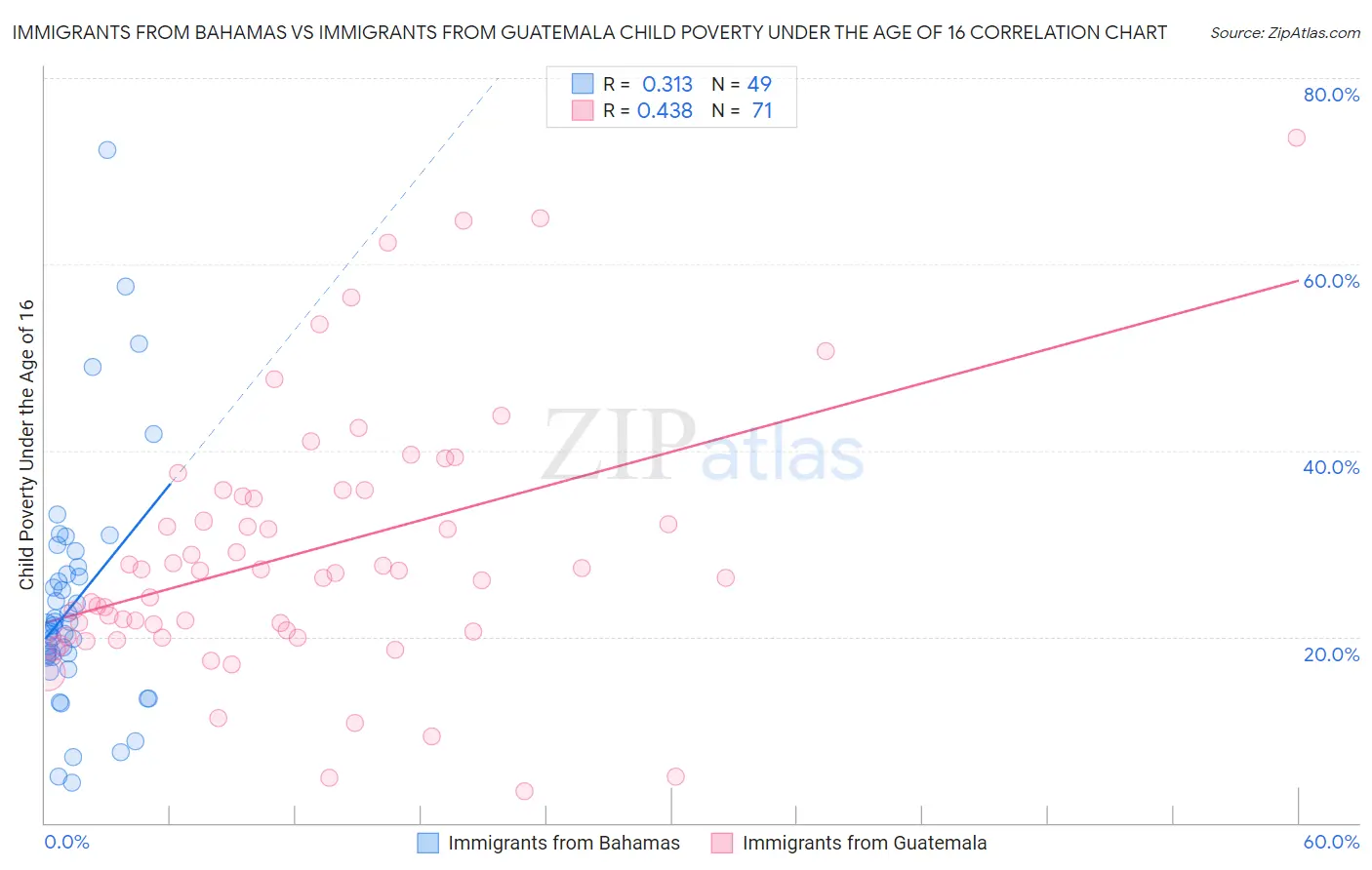 Immigrants from Bahamas vs Immigrants from Guatemala Child Poverty Under the Age of 16