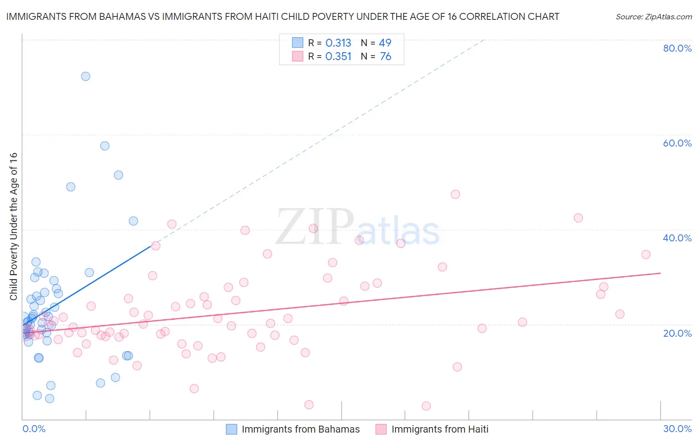 Immigrants from Bahamas vs Immigrants from Haiti Child Poverty Under the Age of 16