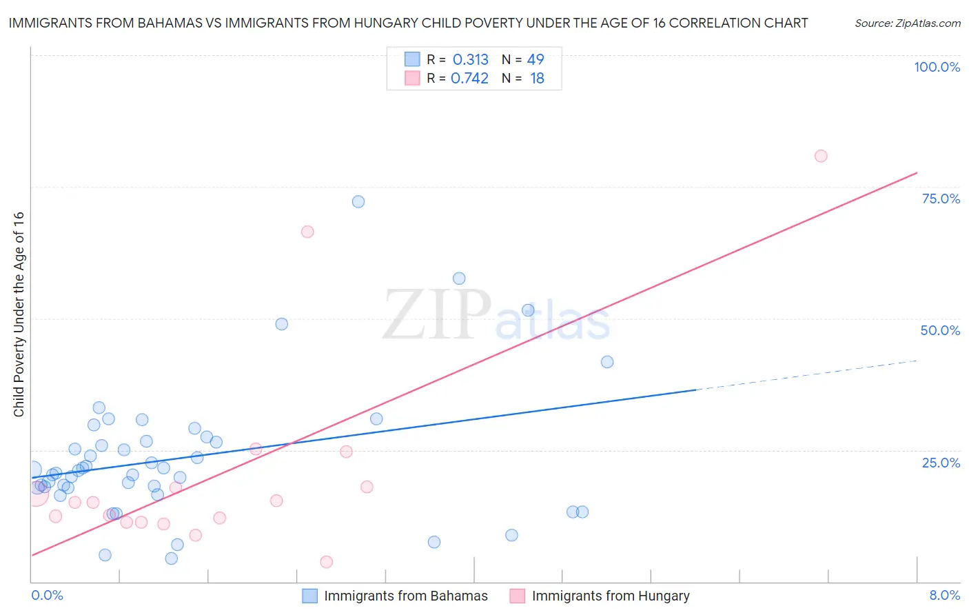 Immigrants from Bahamas vs Immigrants from Hungary Child Poverty Under the Age of 16
