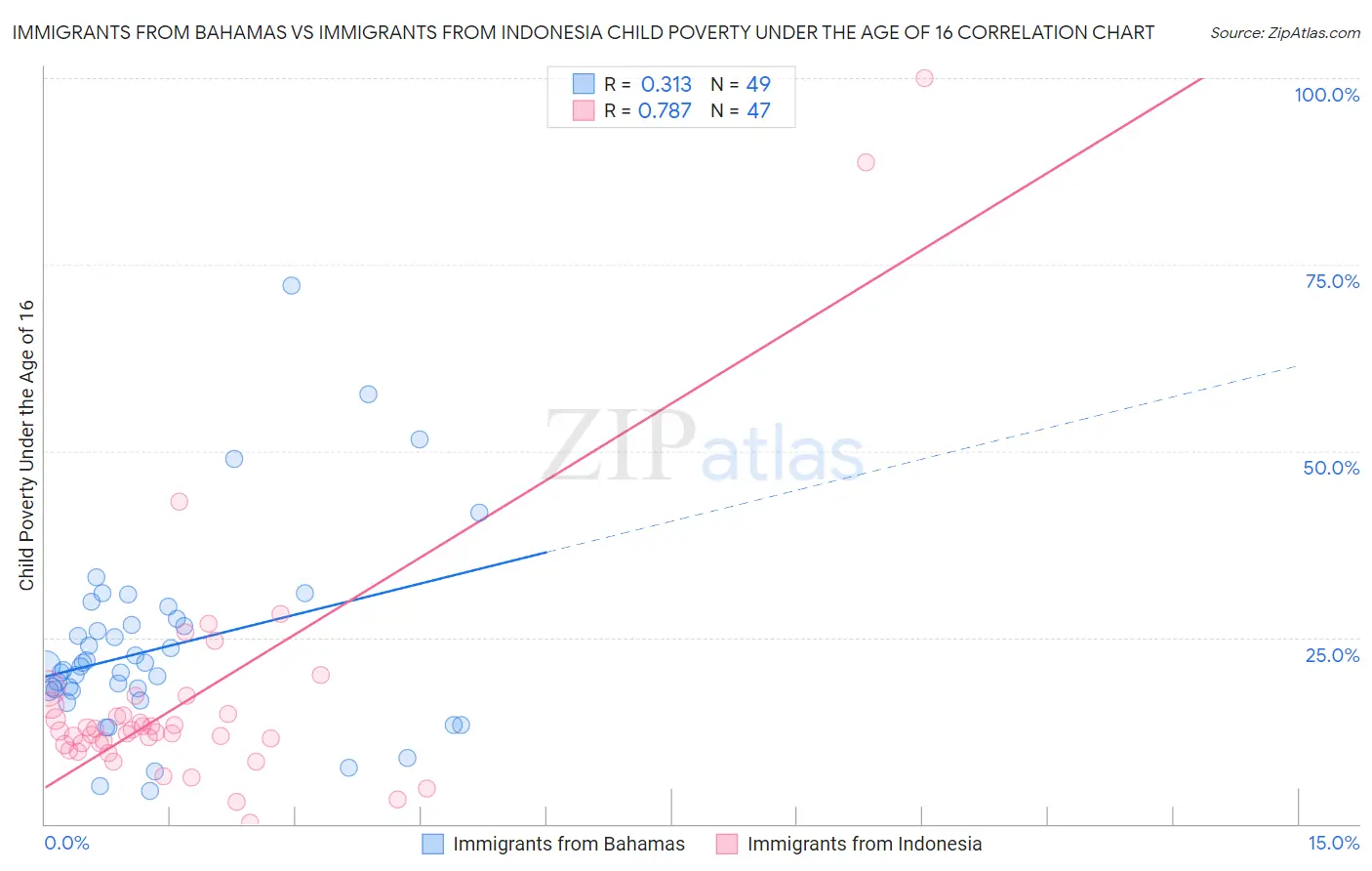 Immigrants from Bahamas vs Immigrants from Indonesia Child Poverty Under the Age of 16