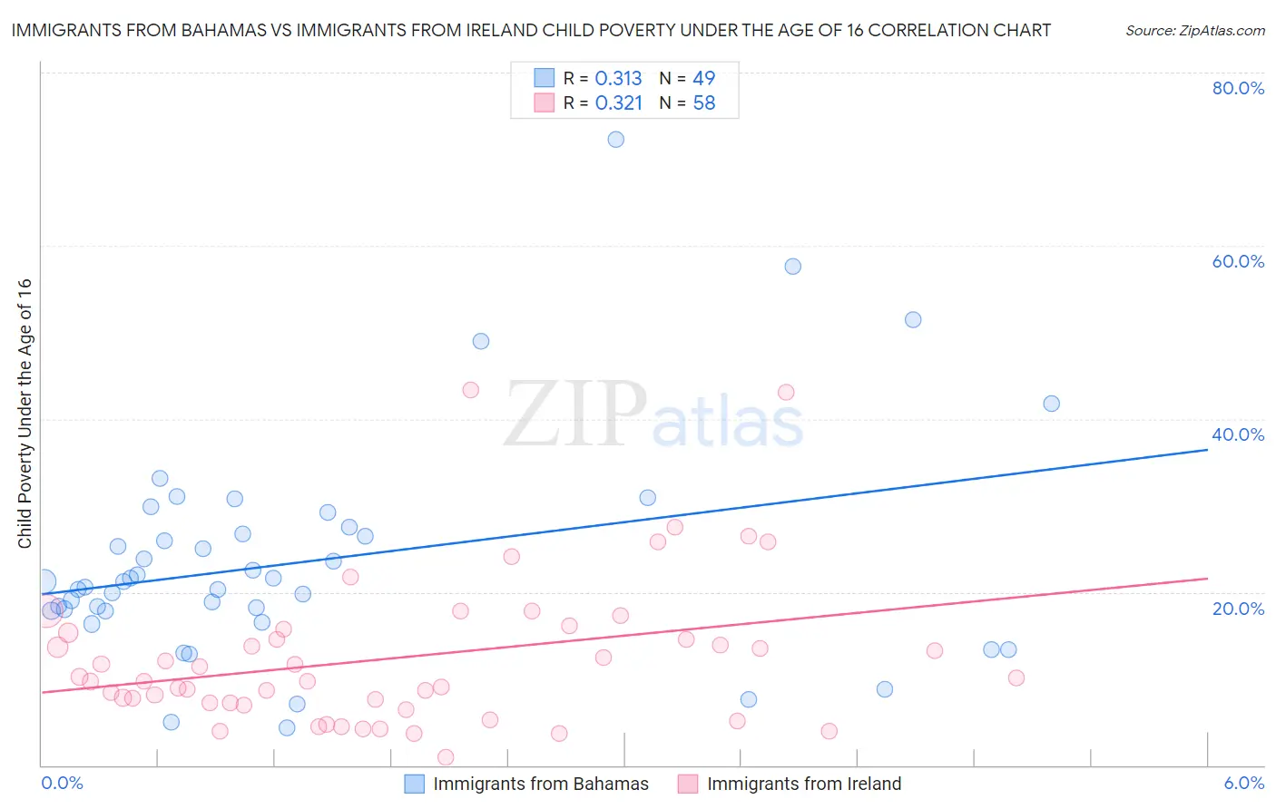 Immigrants from Bahamas vs Immigrants from Ireland Child Poverty Under the Age of 16