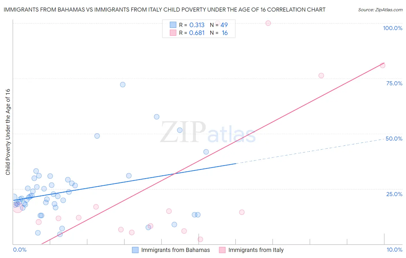 Immigrants from Bahamas vs Immigrants from Italy Child Poverty Under the Age of 16