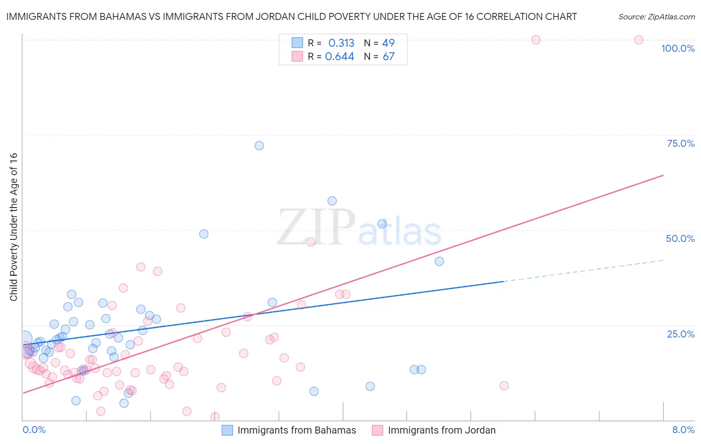Immigrants from Bahamas vs Immigrants from Jordan Child Poverty Under the Age of 16