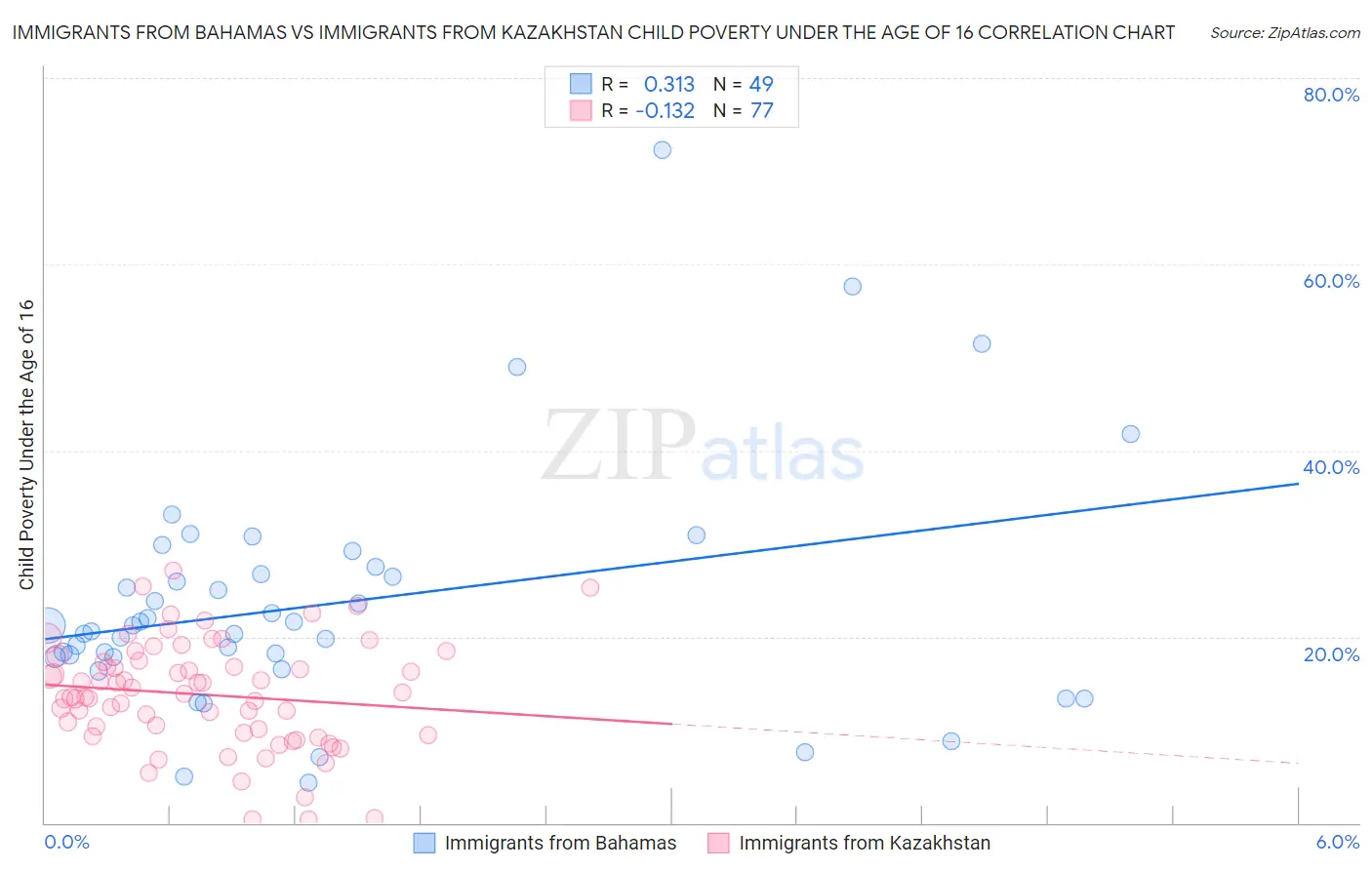 Immigrants from Bahamas vs Immigrants from Kazakhstan Child Poverty Under the Age of 16