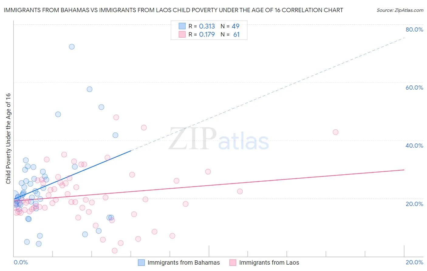 Immigrants from Bahamas vs Immigrants from Laos Child Poverty Under the Age of 16