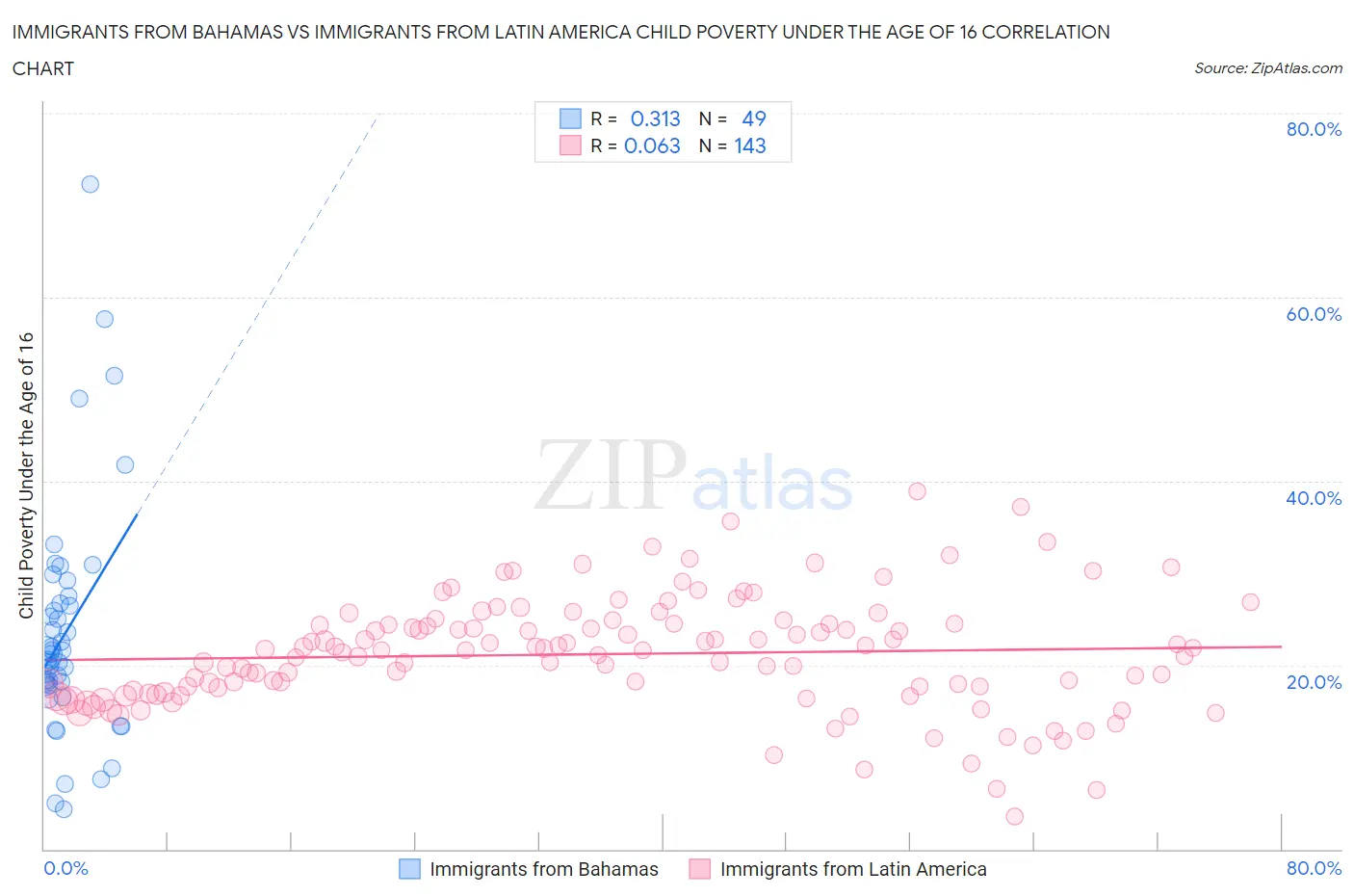 Immigrants from Bahamas vs Immigrants from Latin America Child Poverty Under the Age of 16