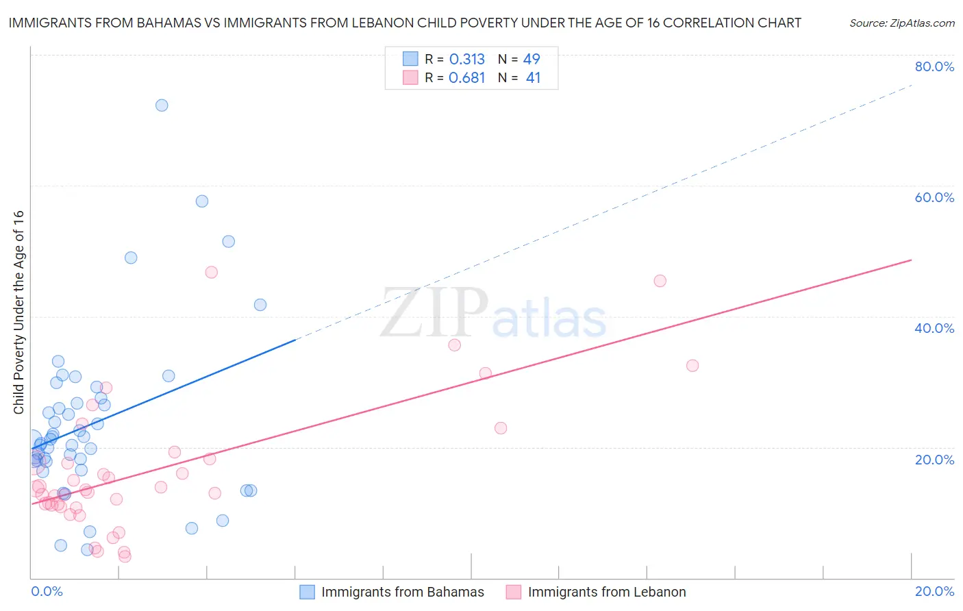 Immigrants from Bahamas vs Immigrants from Lebanon Child Poverty Under the Age of 16